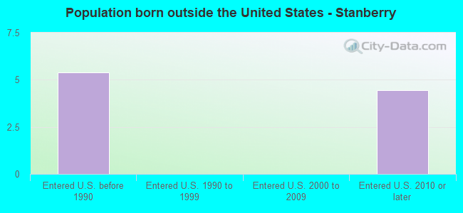 Population born outside the United States - Stanberry