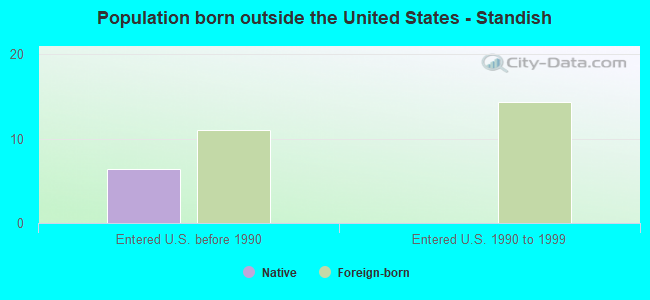 Population born outside the United States - Standish