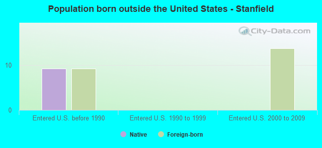 Population born outside the United States - Stanfield