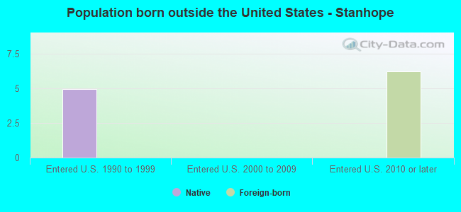 Population born outside the United States - Stanhope