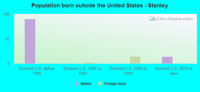 Population born outside the United States - Stanley