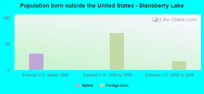 Population born outside the United States - Stansberry Lake