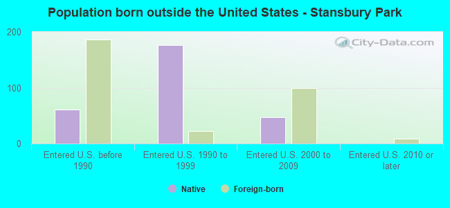 Population born outside the United States - Stansbury Park