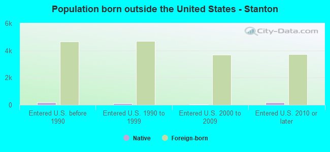 Population born outside the United States - Stanton