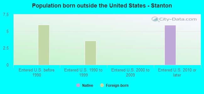 Population born outside the United States - Stanton