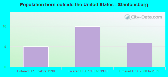 Population born outside the United States - Stantonsburg
