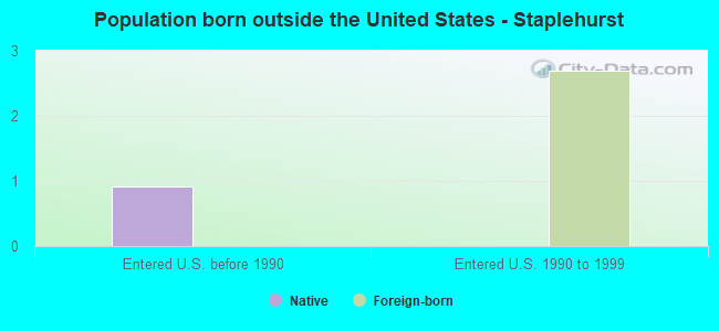 Population born outside the United States - Staplehurst