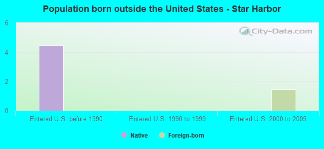 Population born outside the United States - Star Harbor