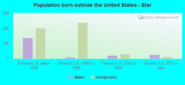 Population born outside the United States - Star