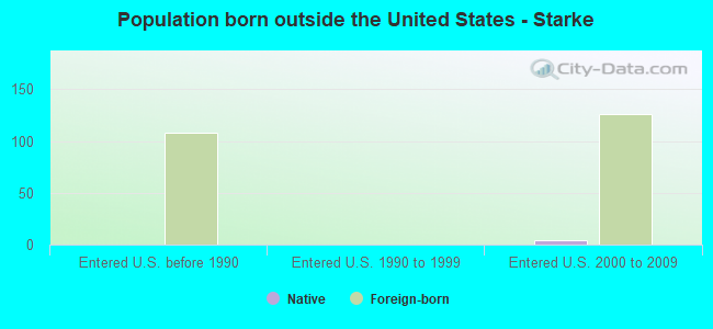 Population born outside the United States - Starke
