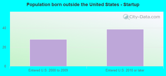 Population born outside the United States - Startup