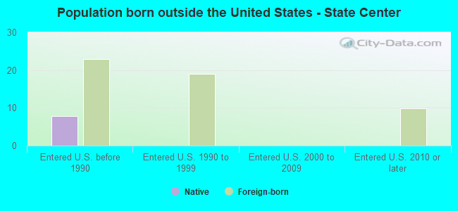 Population born outside the United States - State Center