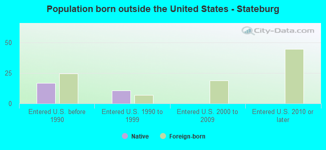 Population born outside the United States - Stateburg