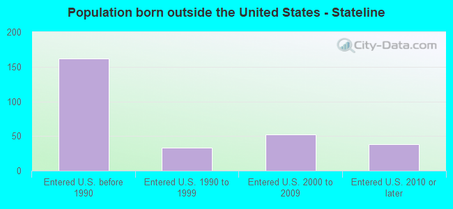 Population born outside the United States - Stateline