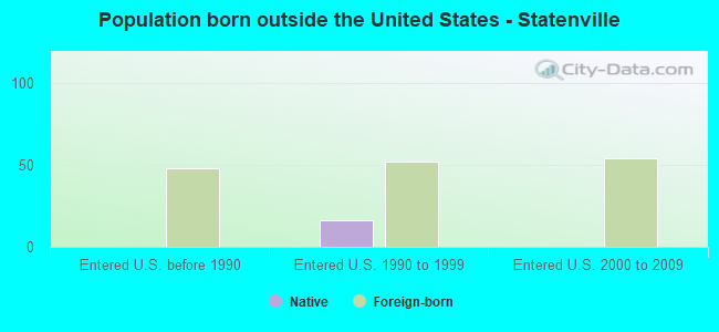 Population born outside the United States - Statenville