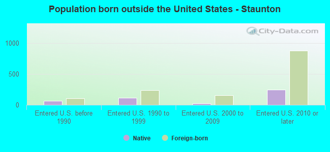 Population born outside the United States - Staunton
