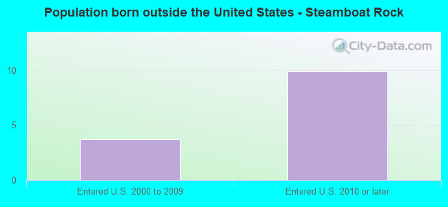 Population born outside the United States - Steamboat Rock