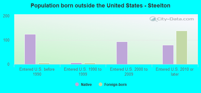 Population born outside the United States - Steelton