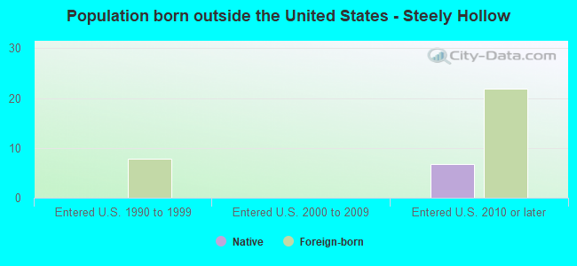 Population born outside the United States - Steely Hollow