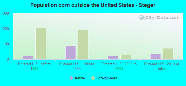 Population born outside the United States - Steger