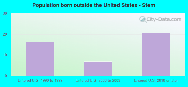 Population born outside the United States - Stem