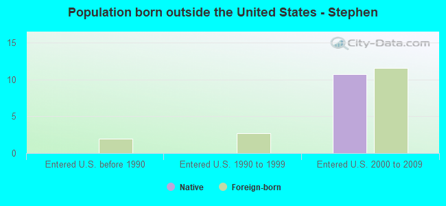 Population born outside the United States - Stephen