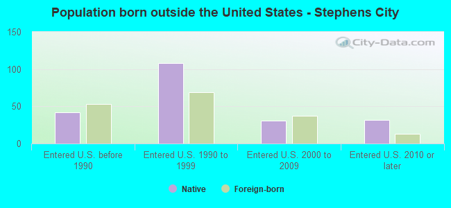 Population born outside the United States - Stephens City