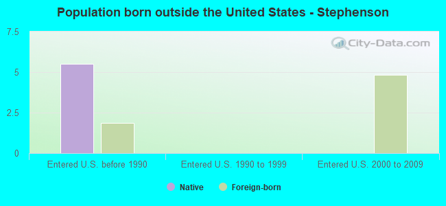 Population born outside the United States - Stephenson