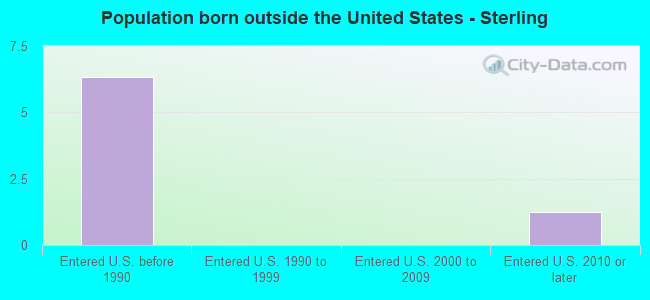 Population born outside the United States - Sterling
