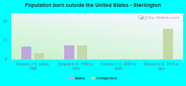 Population born outside the United States - Sterlington
