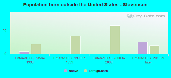 Population born outside the United States - Stevenson