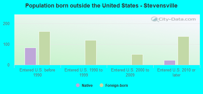 Population born outside the United States - Stevensville