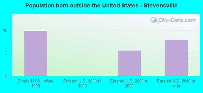 Population born outside the United States - Stevensville