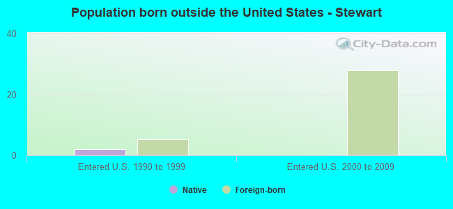 Population born outside the United States - Stewart