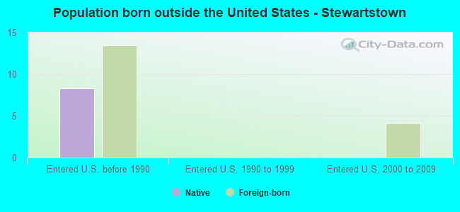 Population born outside the United States - Stewartstown