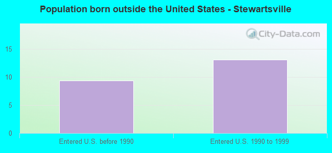 Population born outside the United States - Stewartsville