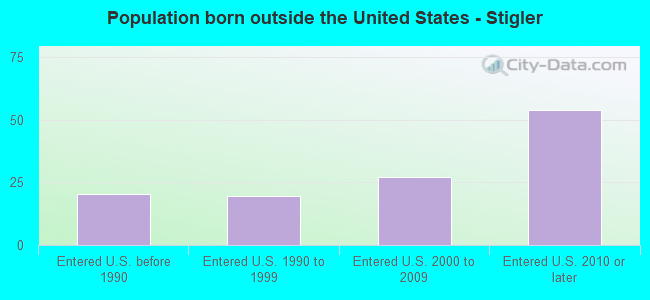 Population born outside the United States - Stigler