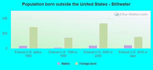 Population born outside the United States - Stillwater