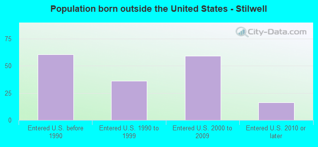 Population born outside the United States - Stilwell
