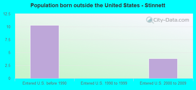 Population born outside the United States - Stinnett
