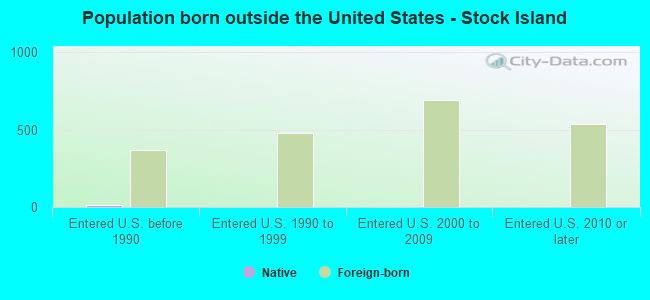 Population born outside the United States - Stock Island