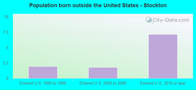 Population born outside the United States - Stockton