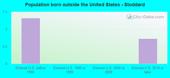 Population born outside the United States - Stoddard