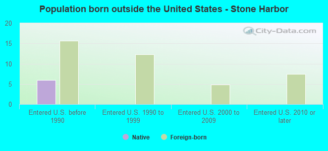 Population born outside the United States - Stone Harbor
