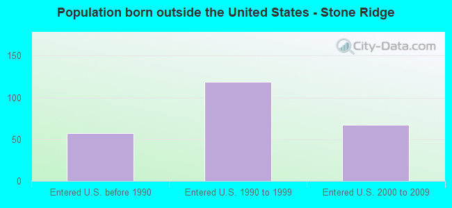 Population born outside the United States - Stone Ridge