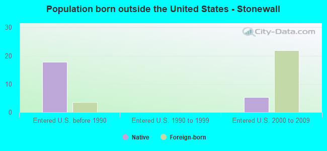 Population born outside the United States - Stonewall