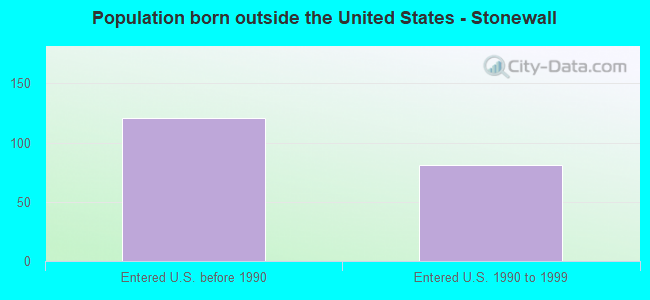 Population born outside the United States - Stonewall
