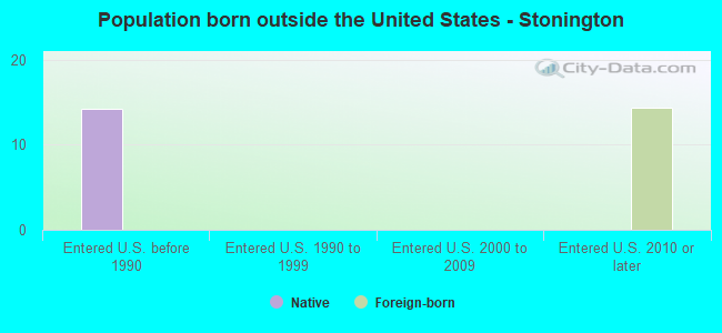 Population born outside the United States - Stonington