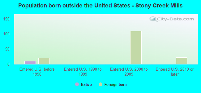 Population born outside the United States - Stony Creek Mills