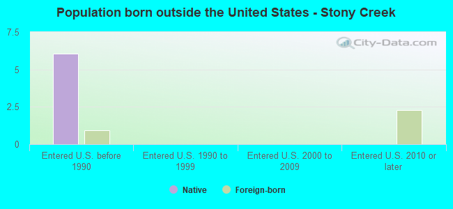Population born outside the United States - Stony Creek
